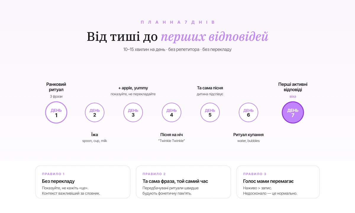 7-денний план: від ранкового ритуалу з 3 фраз до перших активних реакцій на 7-й день