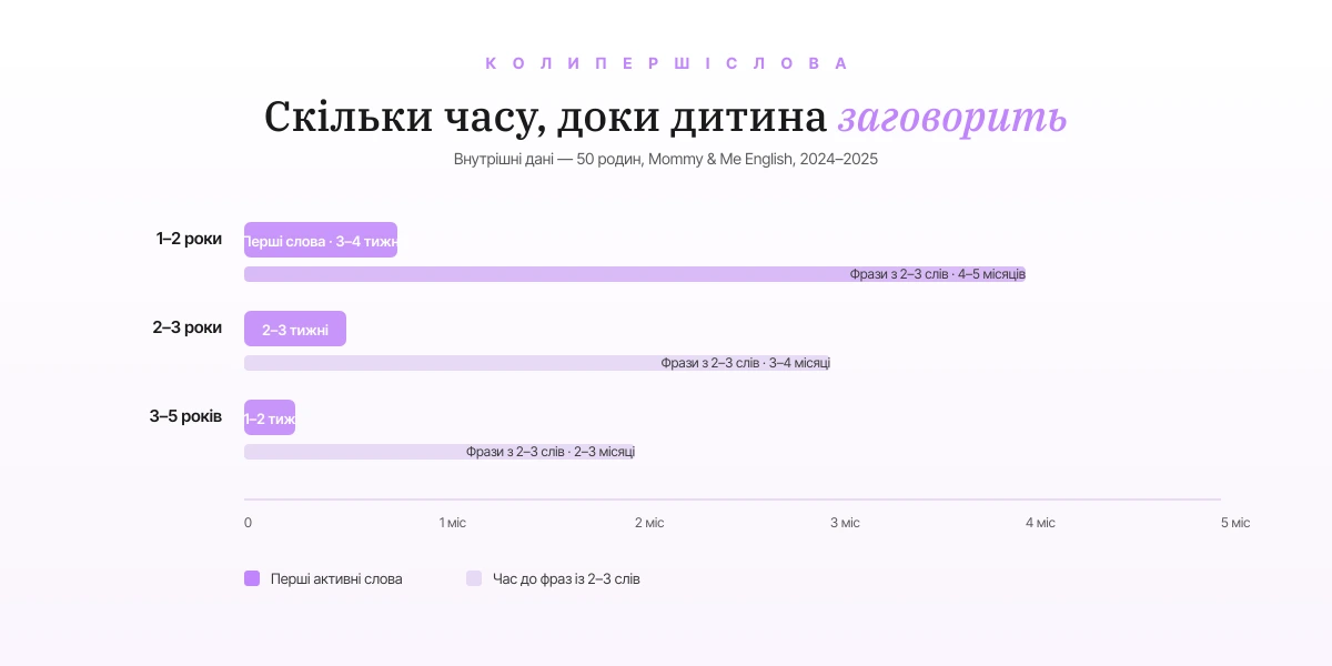 Коли очікувати перших англійських слів та фраз з 2-3 слів за віком дитини