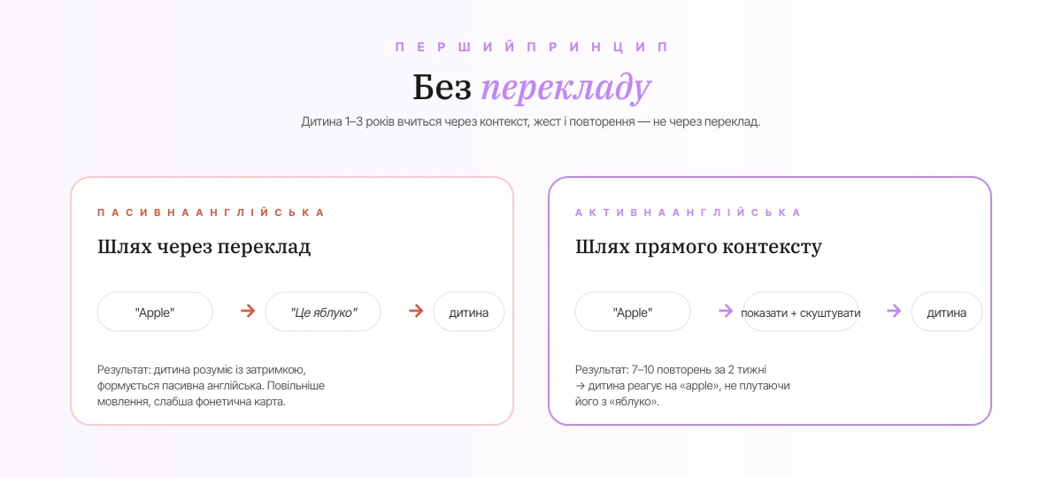 Чому переклад формує пасивну англійську, а прямий контекст — активну