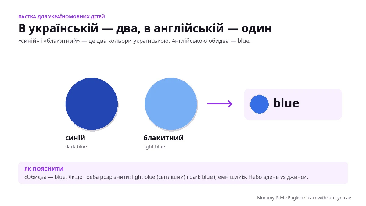 Синій і блакитний англійською — обидва це blue; light blue і dark blue для дітей, пастка для україномовних