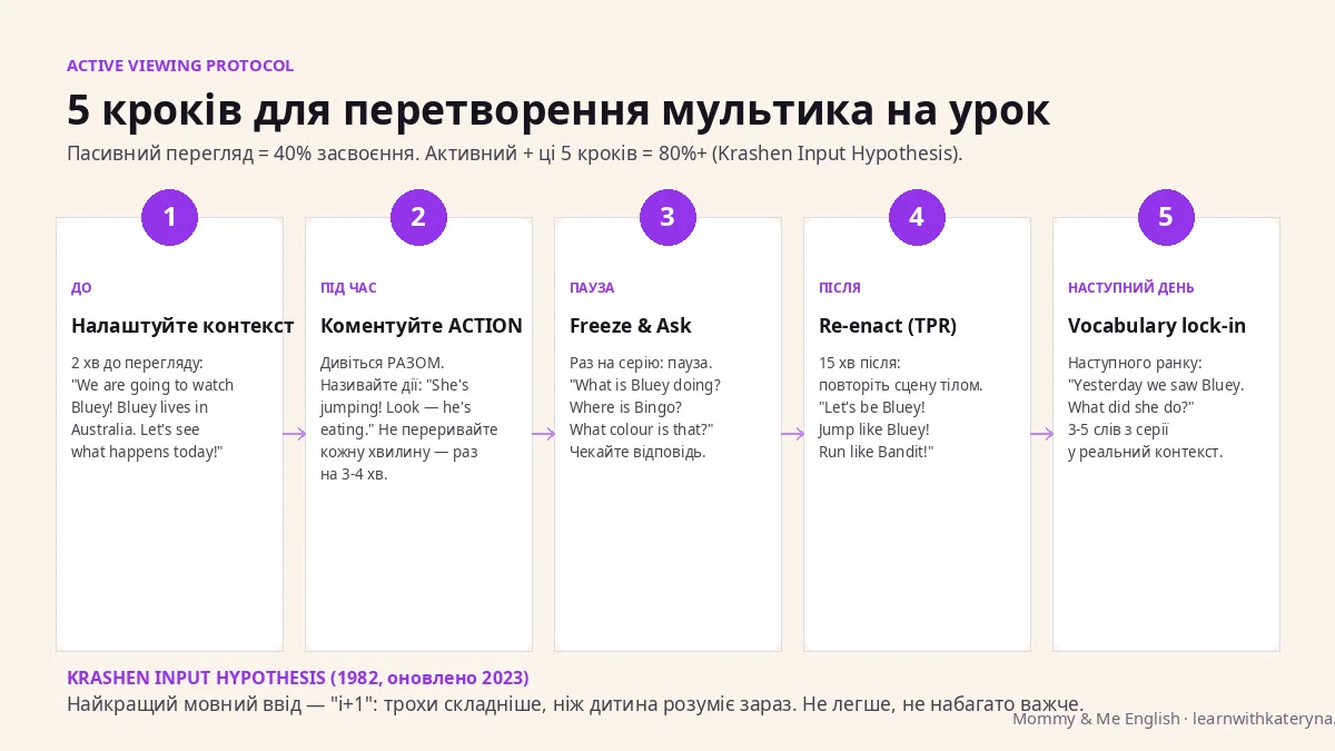 5 кроків активного перегляду англійського мультика з дитиною 1-5 років