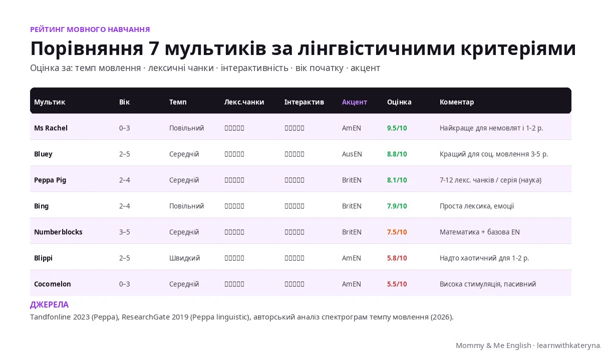 Рейтинг англійських мультиків для дітей за лінгвістичними критеріями — порівняльна таблиця 2026