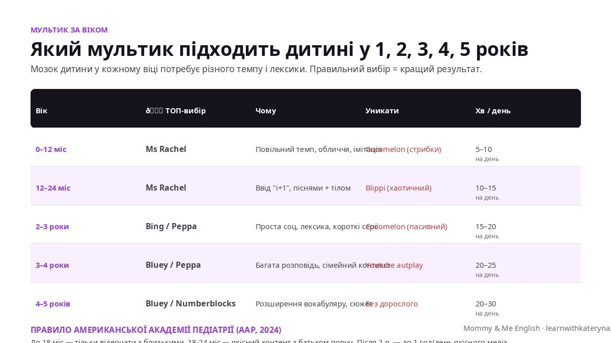 Який англійський мультик підходить для дітей 1, 2, 3, 4, 5 років — вибір за віком