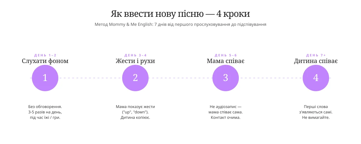 4-крокова методика введення нової англійської пісні за 7 днів