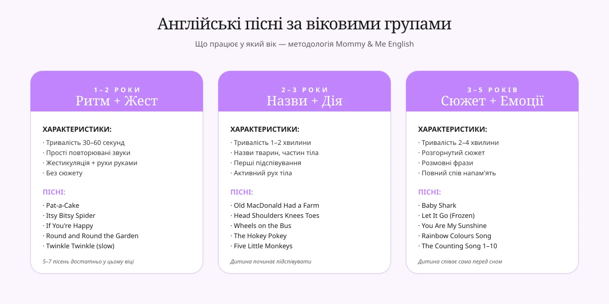 Інфографіка вікових груп — тривалість, тип і частота пісень за віком дитини
