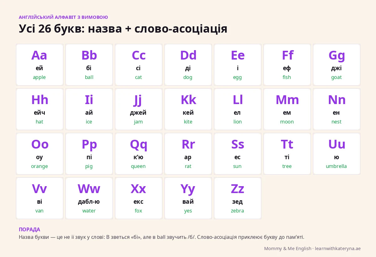 Англійський алфавіт для дітей з вимовою — усі 26 букв, назва кожної букви та слово-асоціація A apple B ball C cat