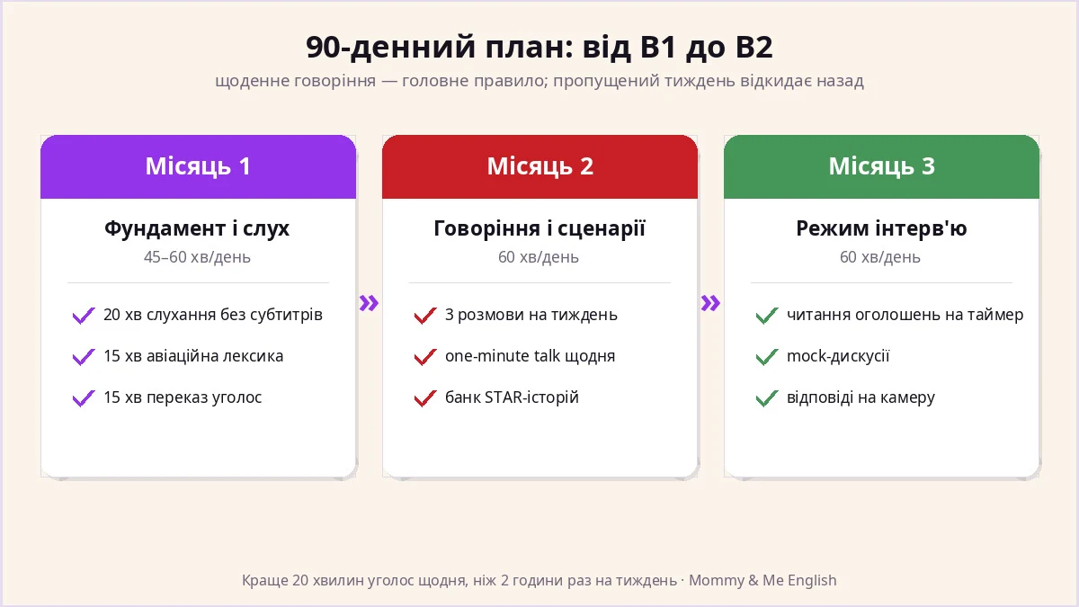 90-денний план англійської від B1 до B2 для бортпровідниці — три місяці: фундамент, говоріння, режим інтерв'ю