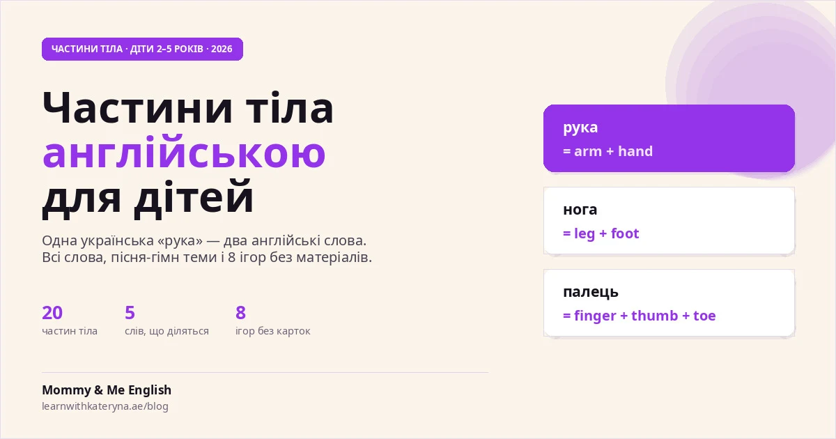 Частини тіла англійською для дітей — рука це arm і hand, всі слова та ігри, гід 2026