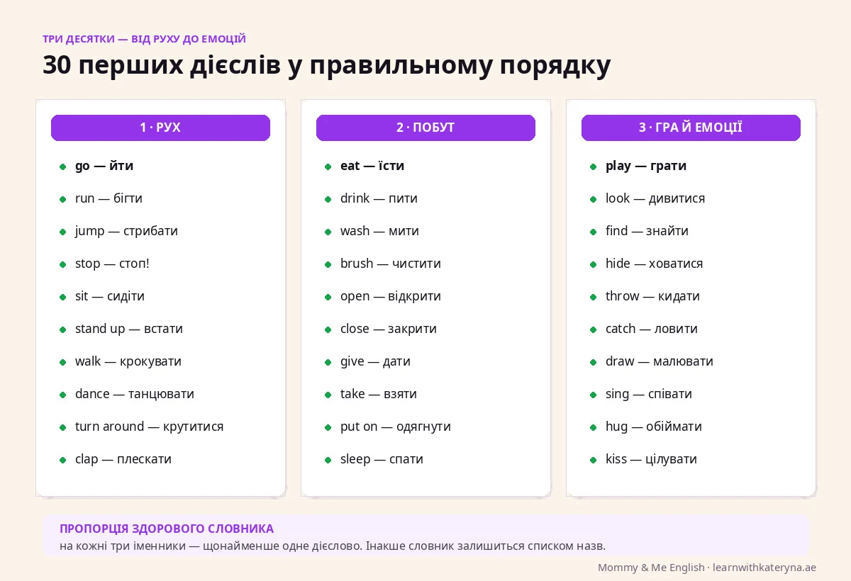30 перших англійських дієслів для дітей у трьох десятках — рух, побут, гра та емоції: run jump eat drink play hug