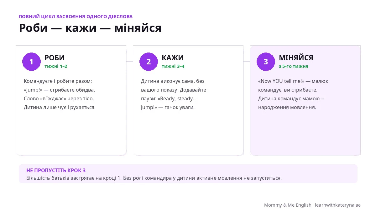 Метод трьох кроків для англійських дієслів — роби разом, кажи без показу, міняйся ролями: дитина командує мамою