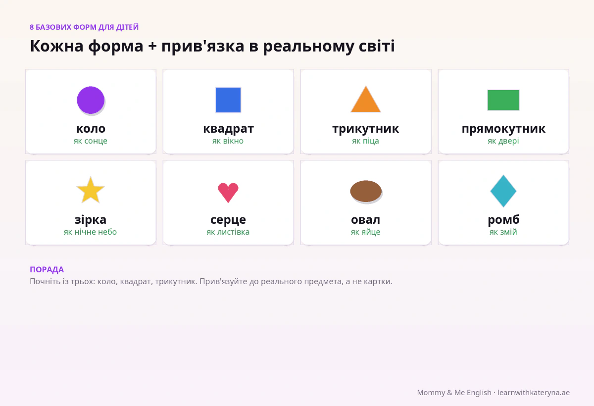 8 базових форм для дітей англійською — коло, квадрат, трикутник, прямокутник, зірка, серце, овал, ромб — кожна з прив'язкою до реального предмета