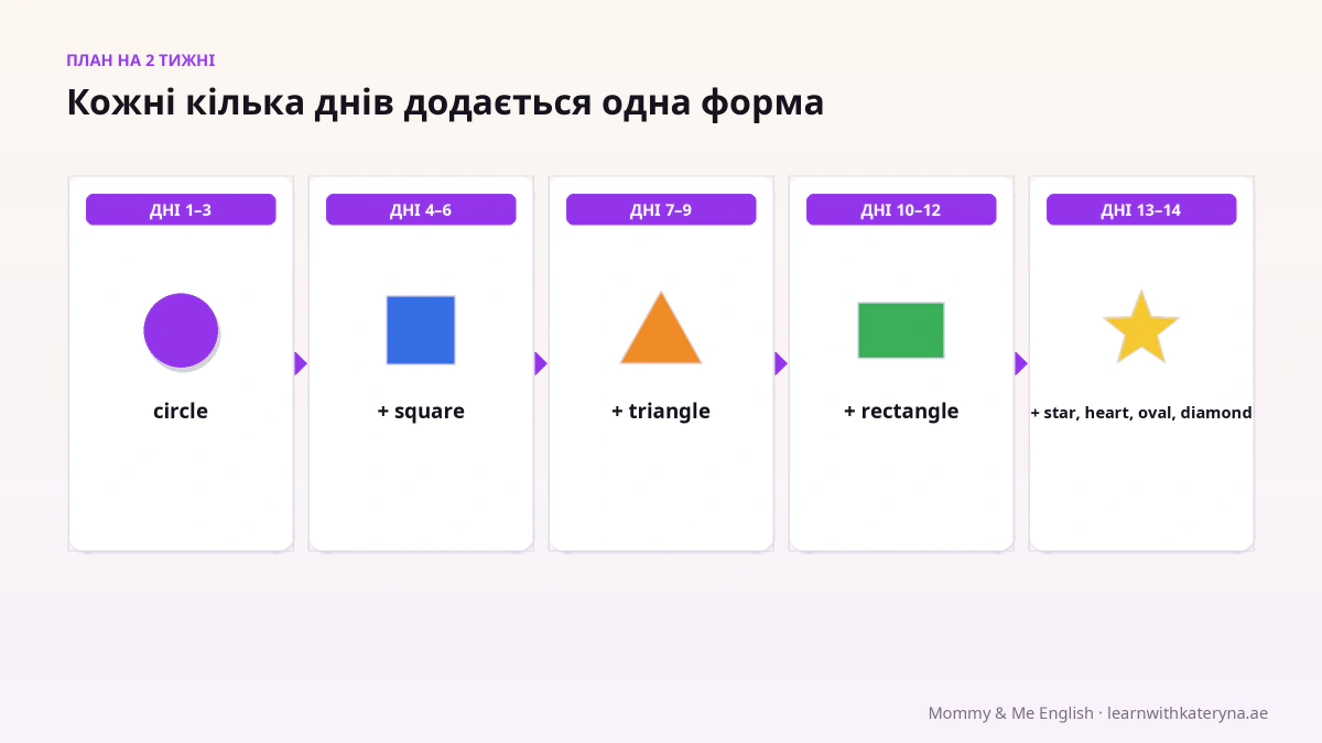 План на 2 тижні для вивчення форм англійською — одна форма додається кожні кілька днів, від кола до повного набору з восьми форм
