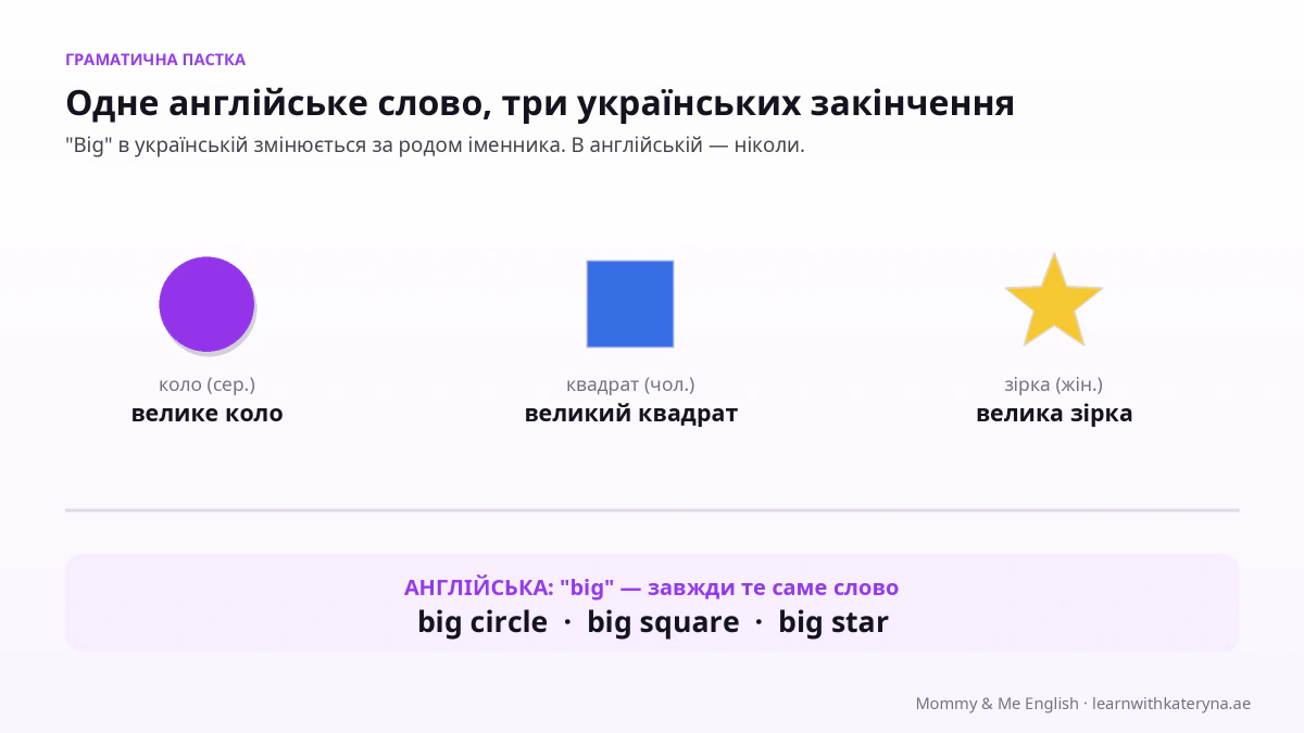 Одне англійське слово, три українських закінчення — велике коло, великий квадрат, велика зірка, а англійське big не змінюється ніколи