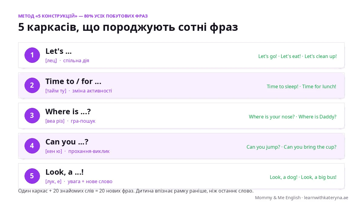 5 English carrier constructions for parents — Let's, Time to, Where is, Can you, Look a — the base for hundreds of phrases with your child