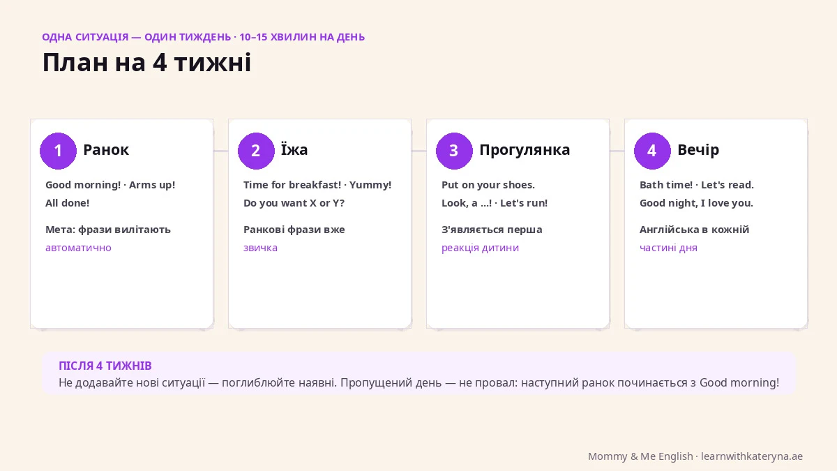 4-week plan for introducing English phrases at home — week 1 morning, week 2 meals, week 3 walks, week 4 evening ritual