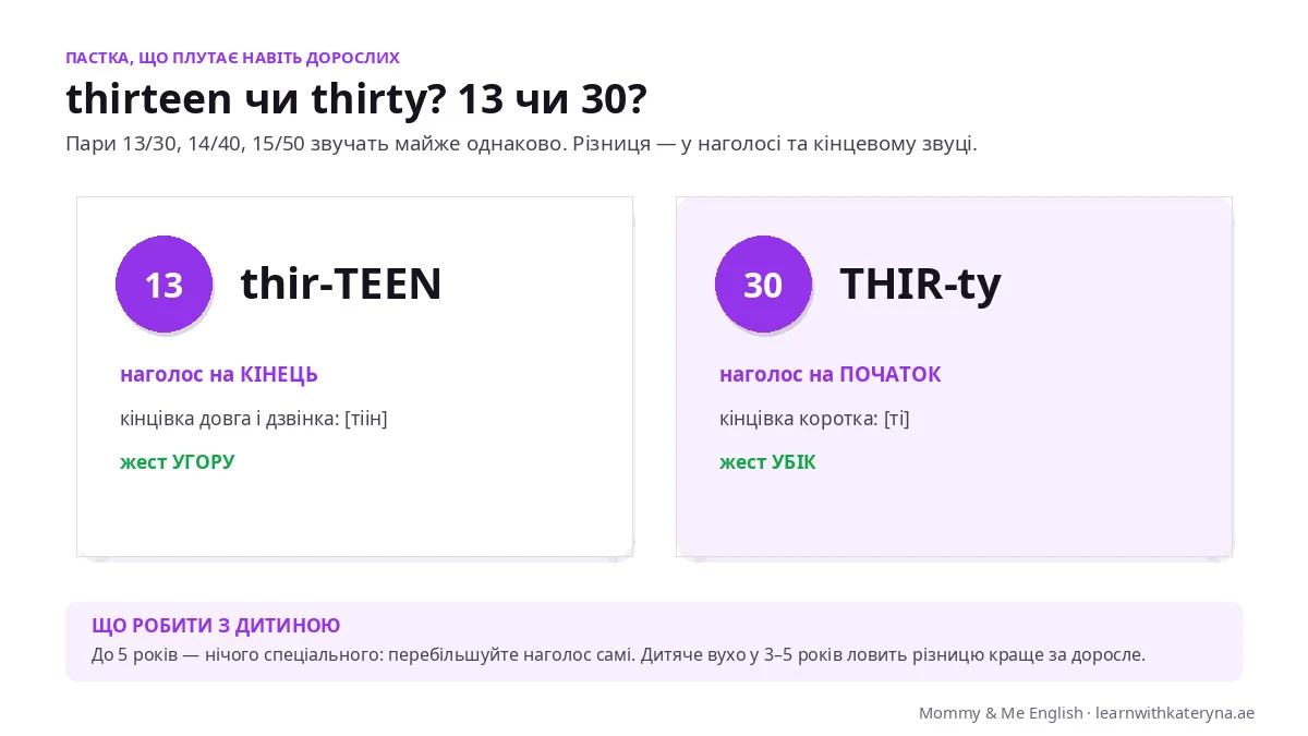 Пастка thirteen і thirty — різниця у наголосі й кінцевому звуці, як навчити дитину розрізняти 13 і 30 англійською