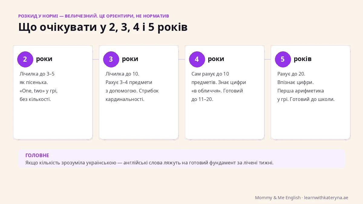 Що очікувати від дитини у 2, 3, 4 і 5 років у вивченні англійських чисел — вікові етапи від лічилки до рахунку до 20