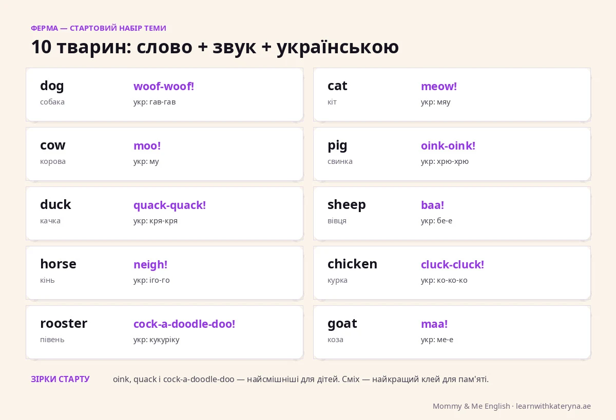 Звуки тварин англійською для дітей — ферма: cow moo, dog woof, cat meow, pig oink з вимовою і порівнянням з українською