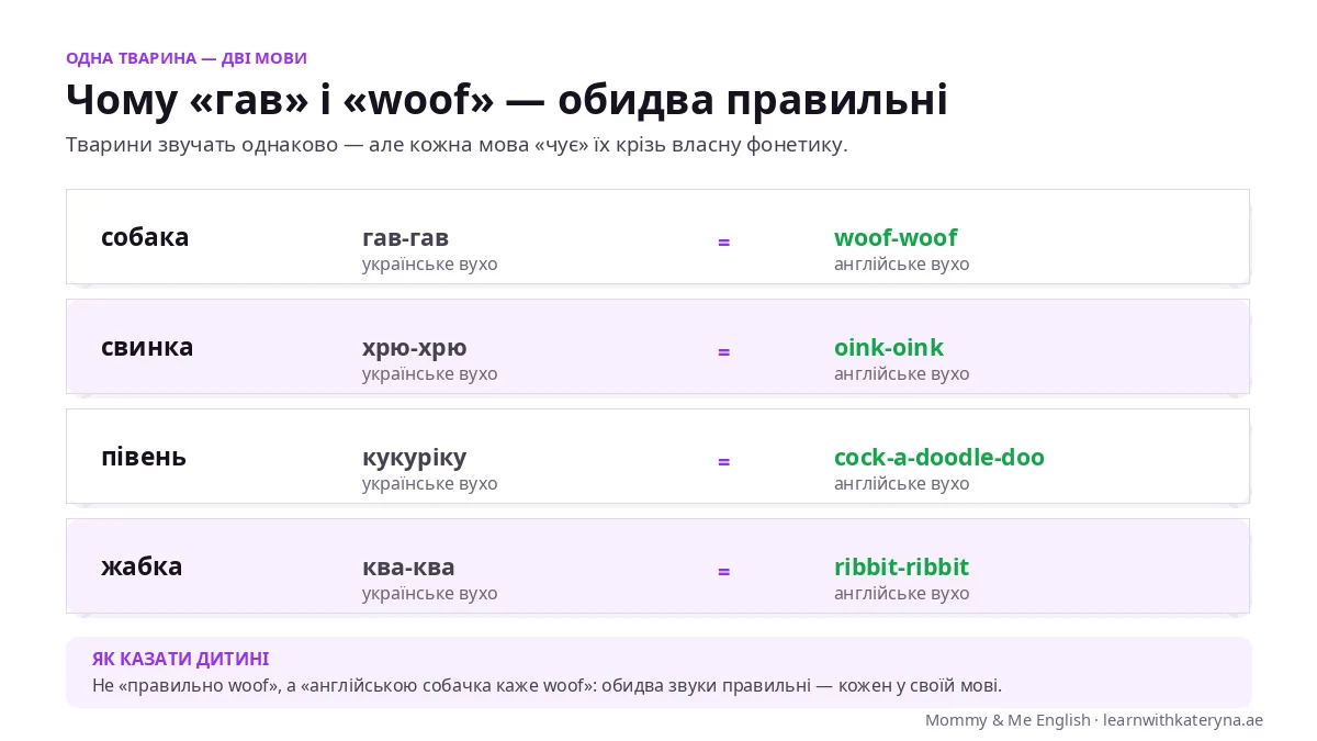 Порівняння звуків тварин українською та англійською — гав/woof, хрю/oink, кукуріку/cock-a-doodle-doo: одна тварина, дві мови