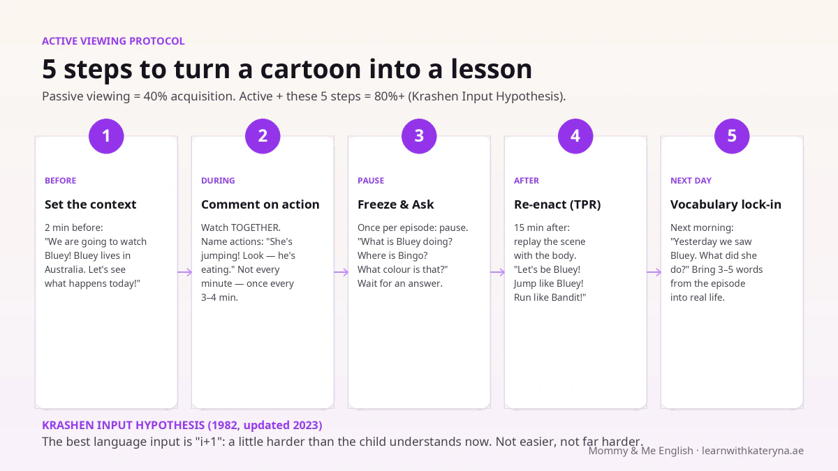 5 steps of active viewing of an English cartoon with a child aged 1-5