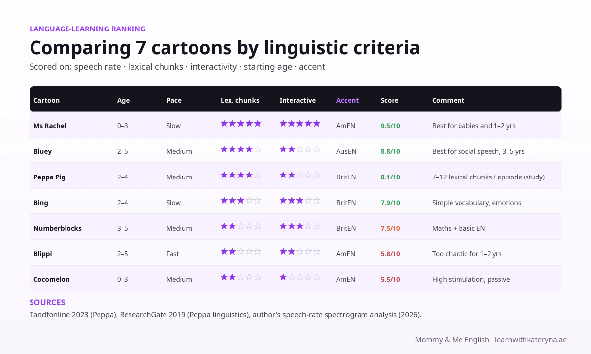 Ranking of English cartoons for kids by linguistic criteria — 2026 comparison table