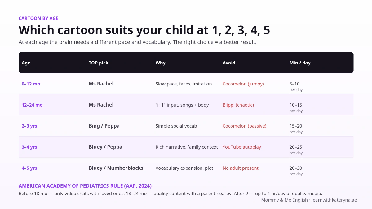 Which English cartoon suits kids aged 1, 2, 3, 4, 5 — choosing by age