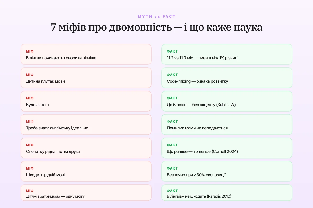 7 міфів про двомовність і факти науки