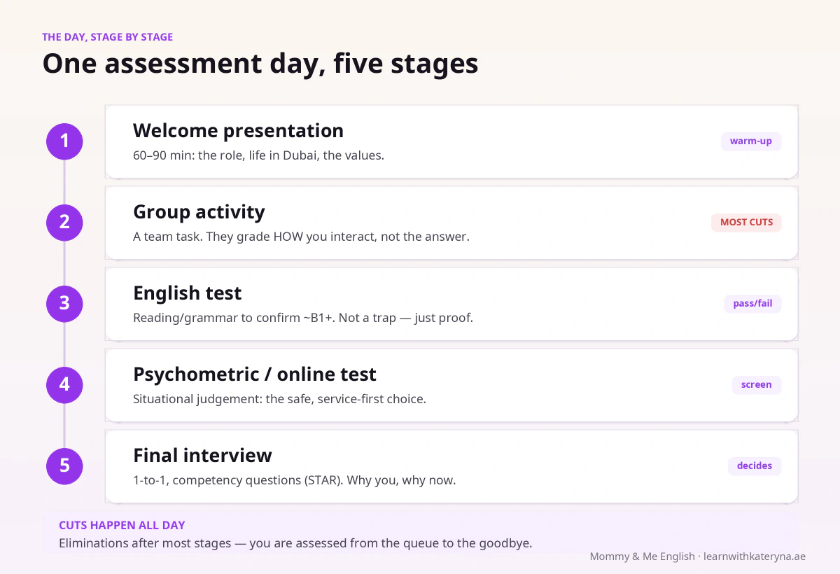 Cabin crew assessment day timeline — five stages: welcome presentation, group activity, English test, psychometric test and final interview, with elimination points