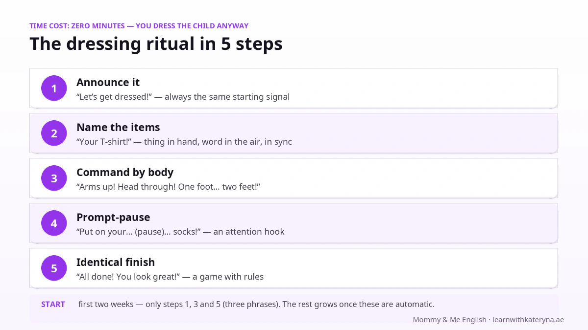 The dressing ritual in English in 5 steps — announce, name items, command by body parts, prompt-pause, identical finish