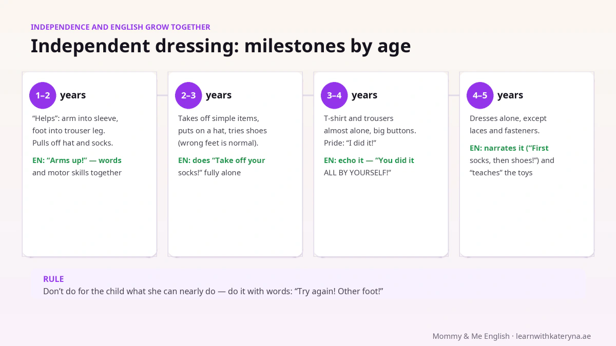 Independent dressing milestones ages 1-5 — motor skills and matching English phrases for each stage