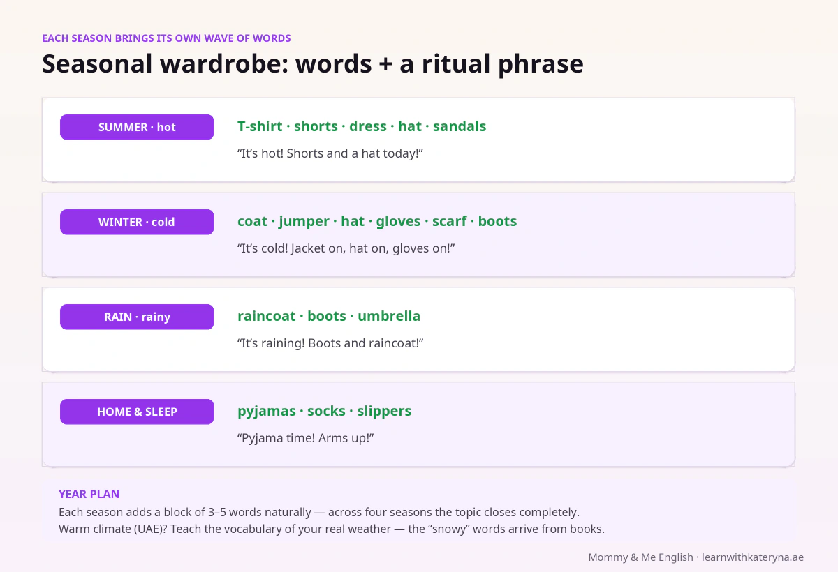 Seasonal clothes in English for kids — summer, winter, rain and home: words and ritual phrases by weather