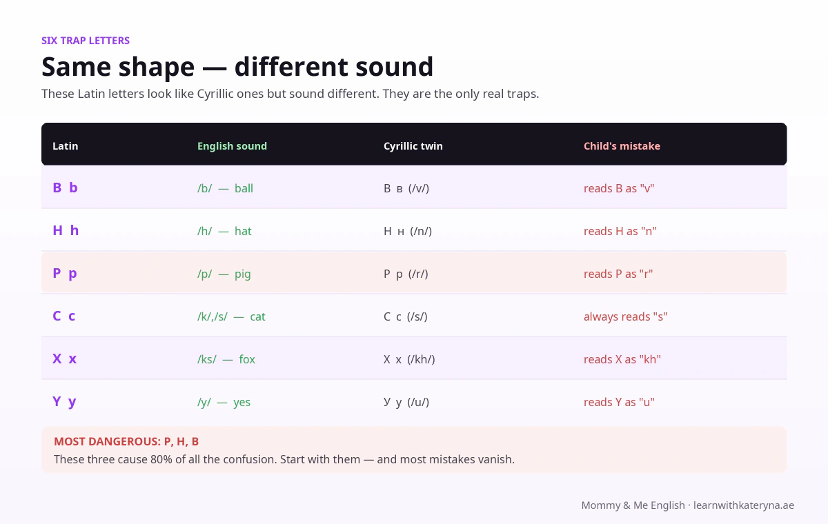 6 English trap letters B H P C X Y that look like Ukrainian В Н Р С Х У but sound different — table