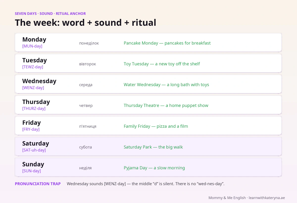 Days of the week in English for kids — Monday, Tuesday, Wednesday: all seven days with ritual anchors