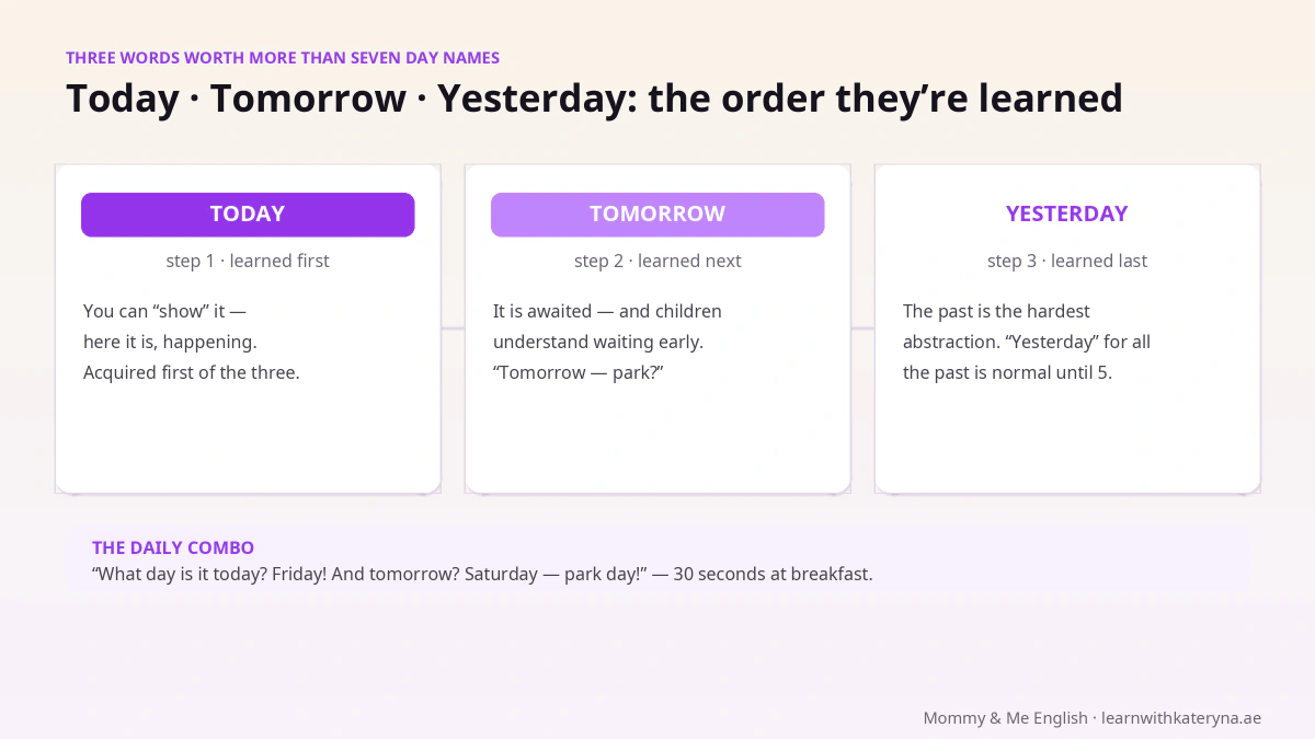 Today, tomorrow, yesterday — the order a child acquires the three time words: today first, yesterday last
