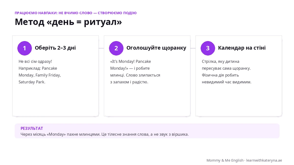 Метод день=ритуал для вивчення днів тижня англійською — Pancake Monday, Family Friday, Saturday Park: дитина запам'ятовує події