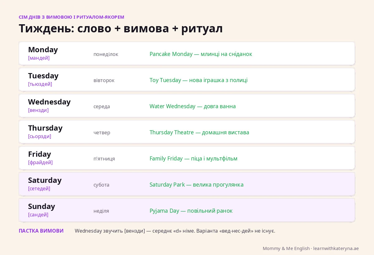 Дні тижня англійською з вимовою для дітей — Monday, Tuesday, Wednesday: сім днів з українською транскрипцією і ритуалами