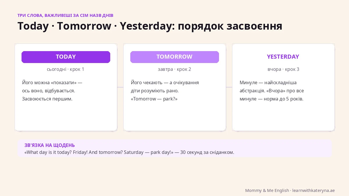 Today, tomorrow, yesterday — порядок засвоєння трьох слів часу дитиною: сьогодні першим, вчора останнім