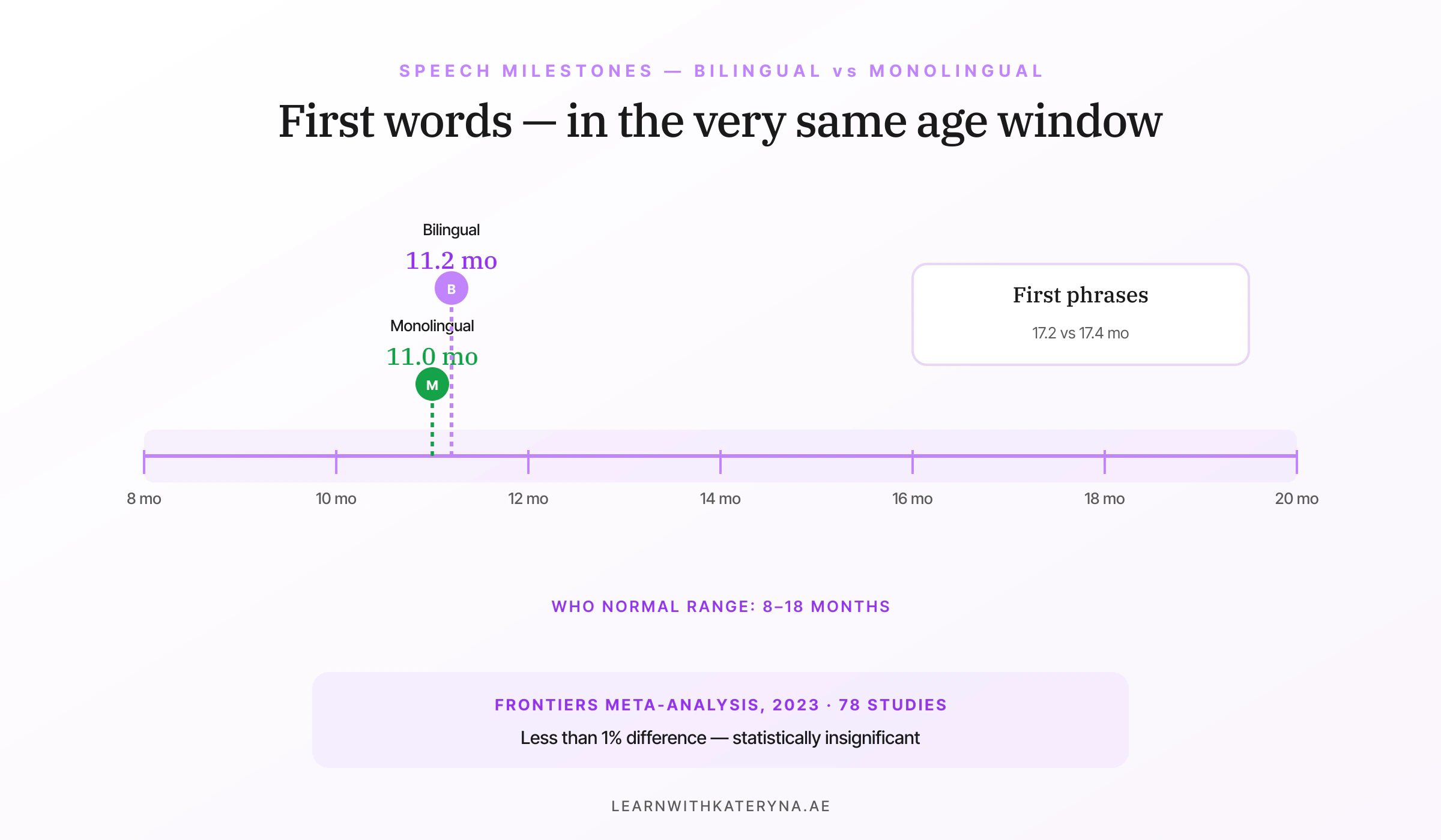 First words: bilingual vs monolingual WHO timeline
