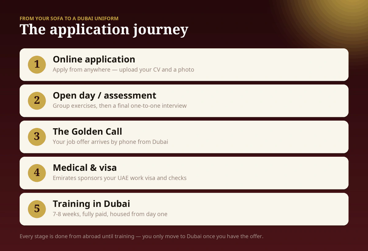 Emirates cabin crew application journey from abroad — online application, open day or assessment, the Golden Call, medical and visa, then paid training in Dubai