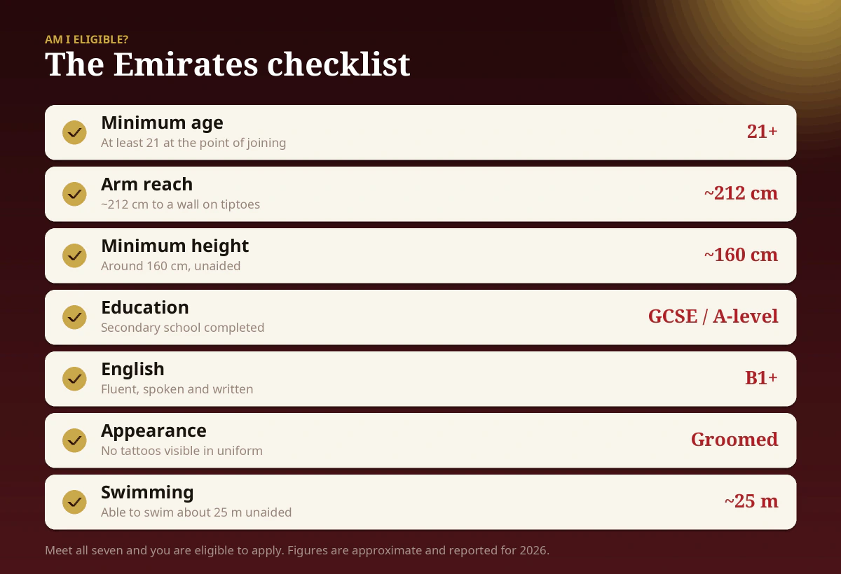 Чек-лист відповідності бортпровідника Emirates 2026 — вік від 21, досяжність ~212 см, зріст ~160 см, середня освіта, вільна англійська B1+, охайний вигляд, вміння проплисти ~25 м