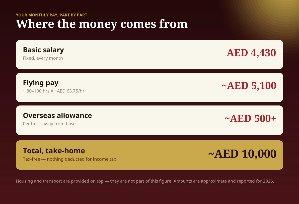 Розбір зарплати бортпровідника Emirates 2026 — базовий оклад AED 4 430, оплата нальоту, закордонні добові та безподатковий підсумок близько AED 10 000