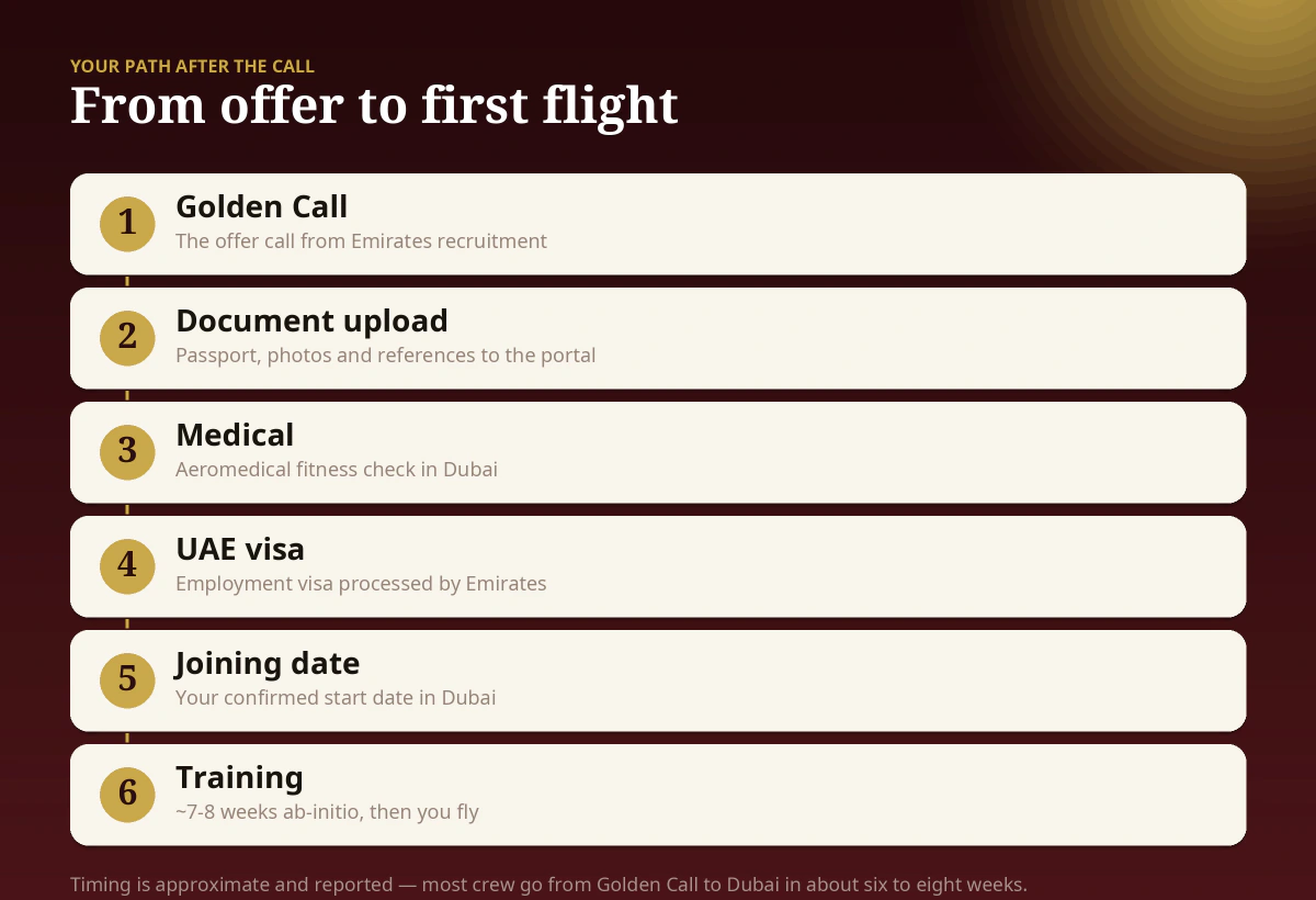 Emirates golden call next steps timeline — golden call, document upload, medical, UAE visa, joining date and training in Dubai over about six to eight weeks