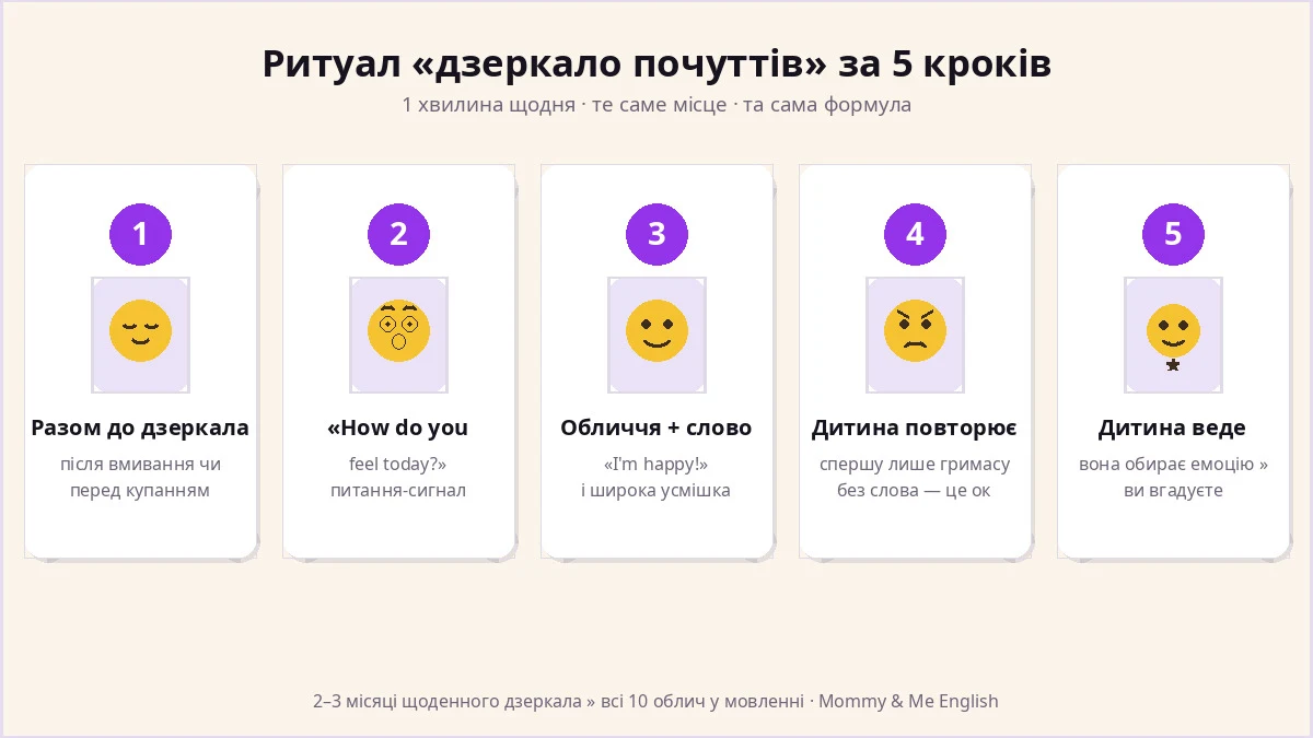 The feelings mirror ritual in 5 steps — daily game scheme for learning emotions in English with a toddler