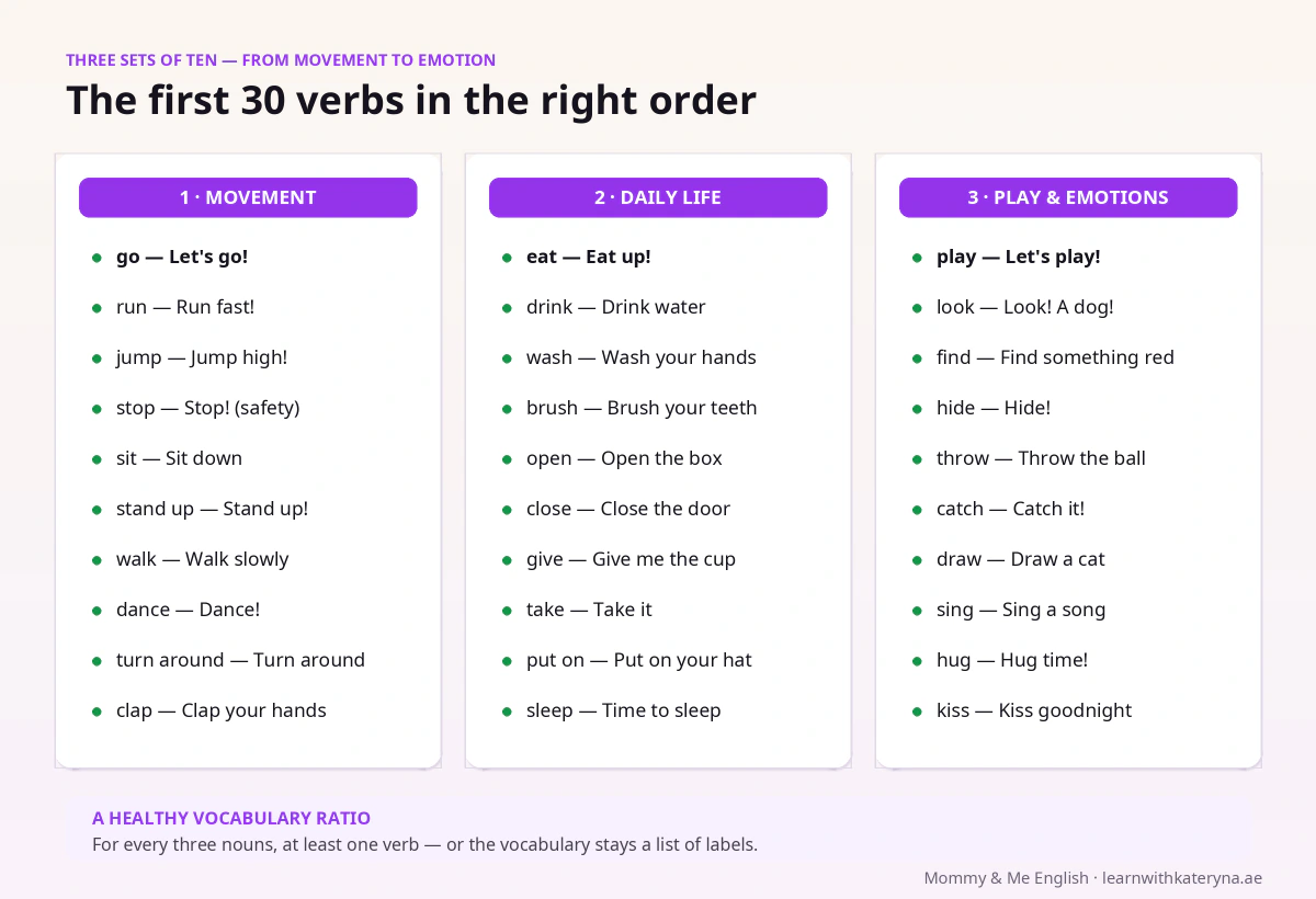 The first 30 English verbs for kids in three sets of ten — movement, daily routine, play and emotions: run jump eat drink play hug