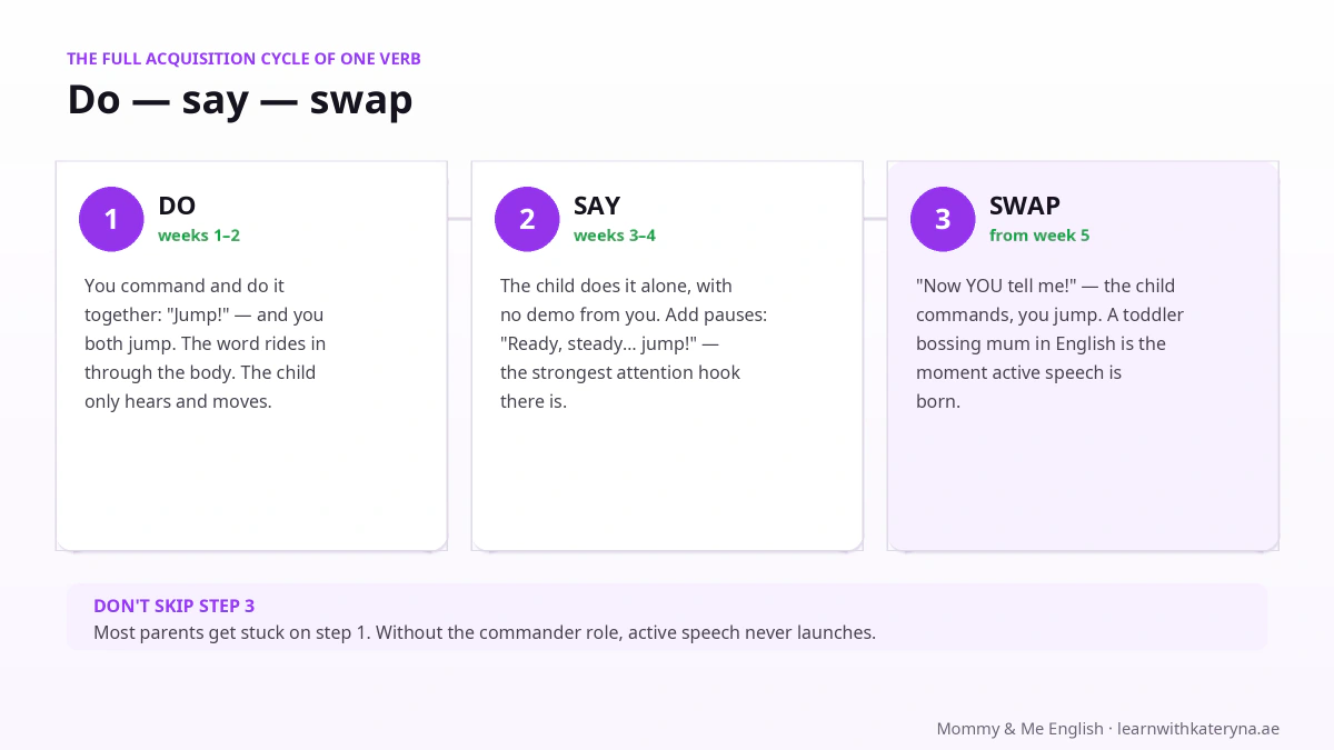 The three-step verb method — do it together, execute without demonstration, swap roles: the child commands the parent