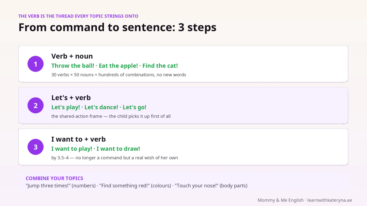 From command to sentence in English — three steps: verb+noun, Let's+verb, I want to+verb