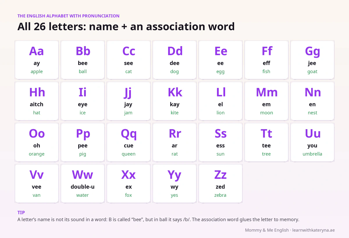 English alphabet for kids with pronunciation — all 26 letters, each letter name and an association word A apple B ball C cat