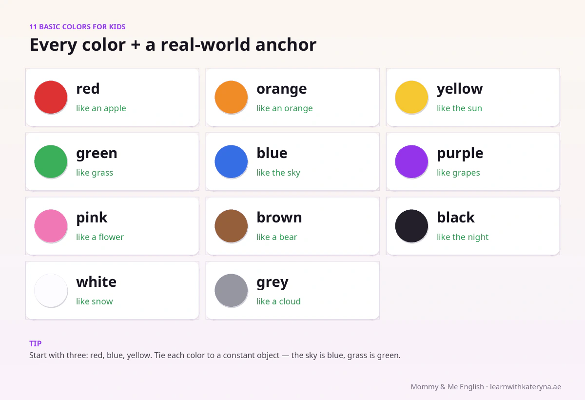English colors for kids with pronunciation — 11 basic colors red yellow blue green with anchor words, table