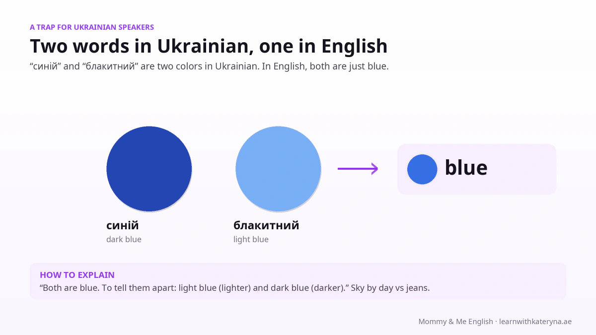 Синій and блакитний in English — both are blue; light blue and dark blue for kids, a trap for Ukrainian speakers