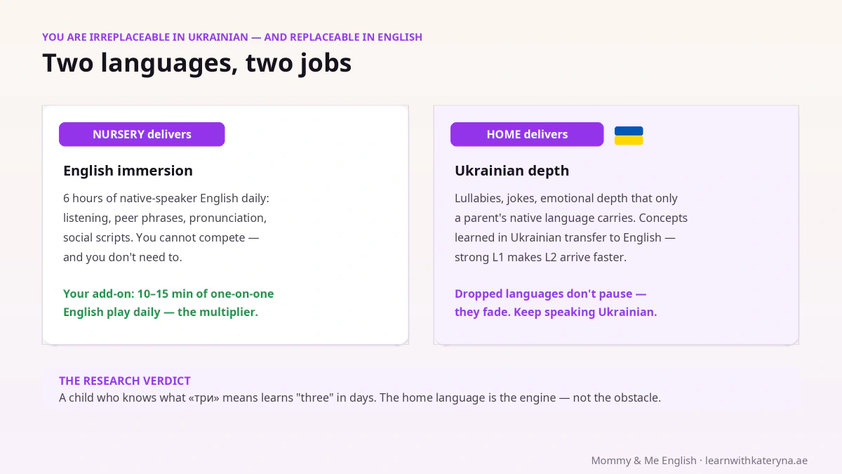 Two languages, two jobs — nursery delivers English immersion, parents deliver Ukrainian depth: why dropping the home language backfires